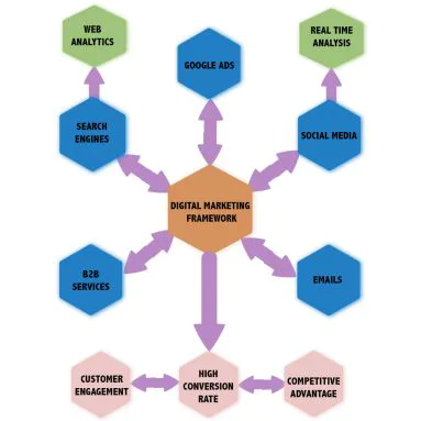 Digital Marketing Framework