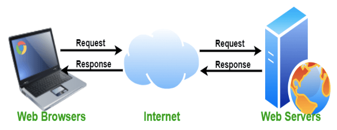 Mechanics of Web Browsers and Web Servers