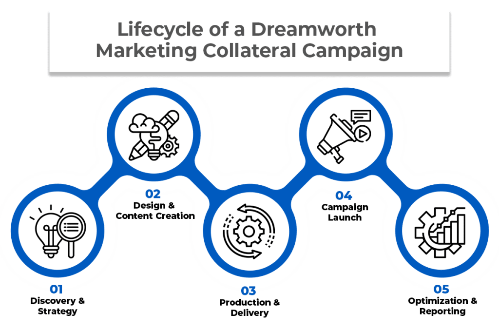 Lifecycle of a Dreamworth Marketing Collateral Campaign