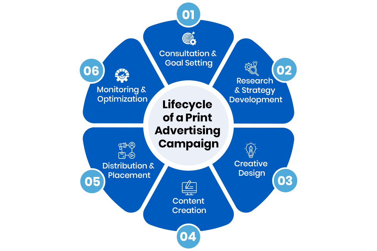 Lifecycle of a Print Advertising Campaign