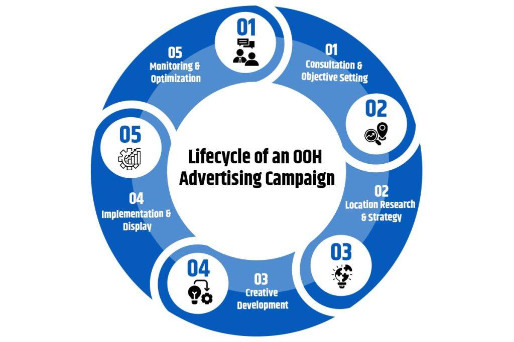 Lifecycle of an OOH Advertising Campaign