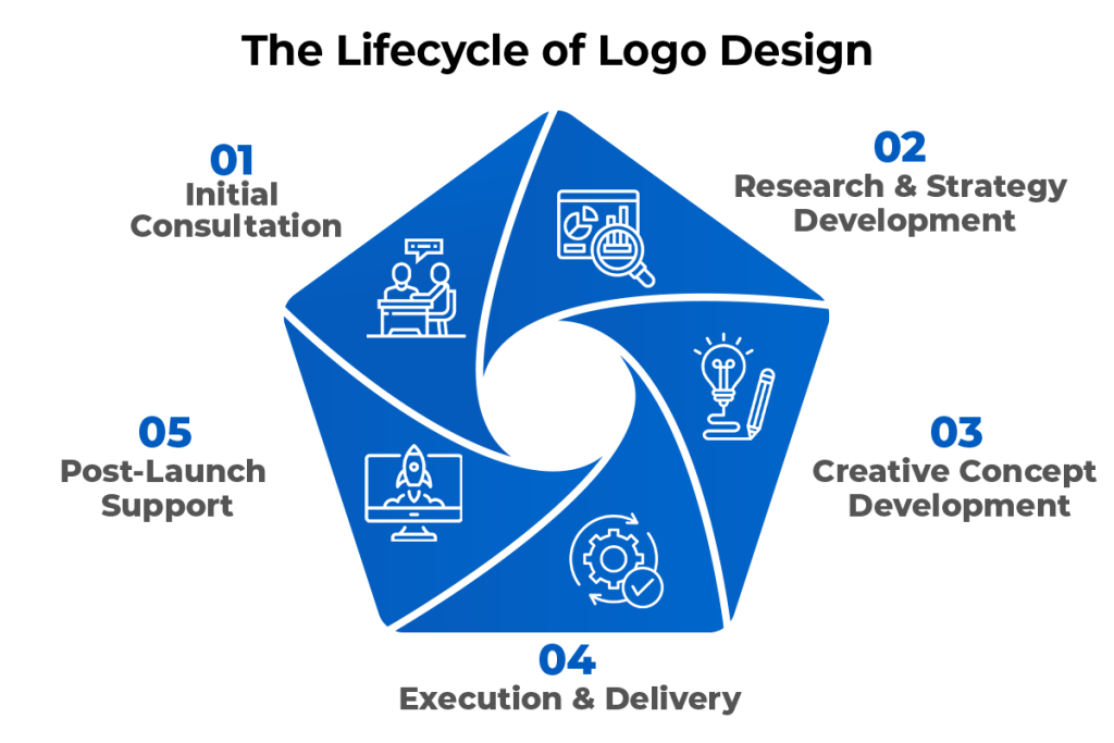 The Lifecycle of Logo Design