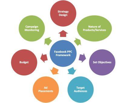 Facebook PPC Framework