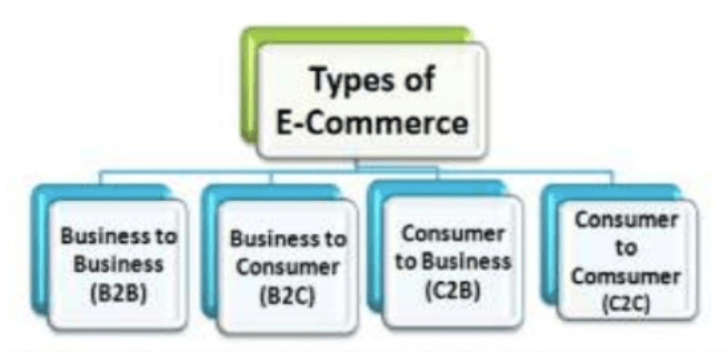 Types of E Commerce