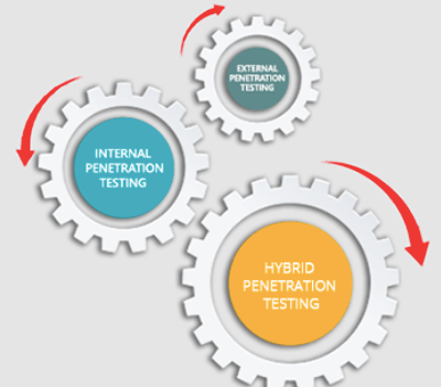 Types of Penetration Testing