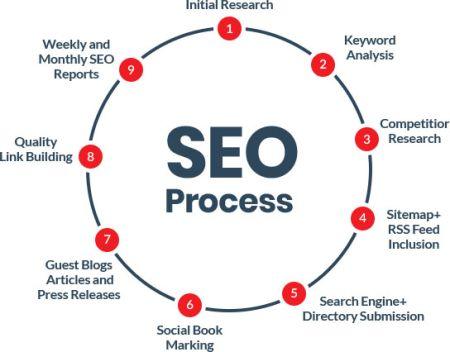 seo process